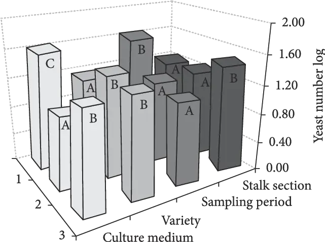  Log Of Yeast Number Isolated From Sugar Cane Juice Extracted Diagram Png Cane Png