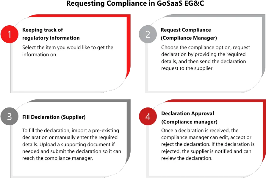  Environmental Governance U0026 Compliance Egu0026c Gosaas Inc Dot Png Oracle Cloud Icon