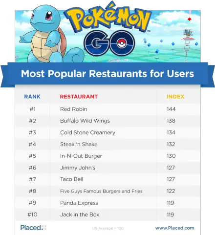  What Places Have Seen The Greatest Impact From Pokemon Go Top 5 Most Popular Pokemon Png Pokemon Text Box Png