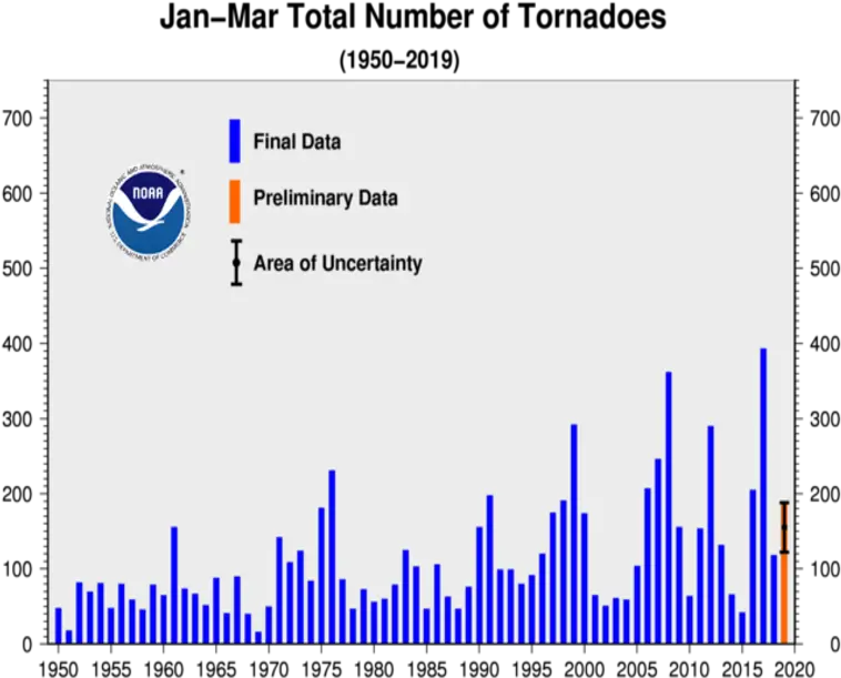  Tornadoes March 2019 State Of The Climate National Global Warming And Tornadoes Png Tornado Transparent