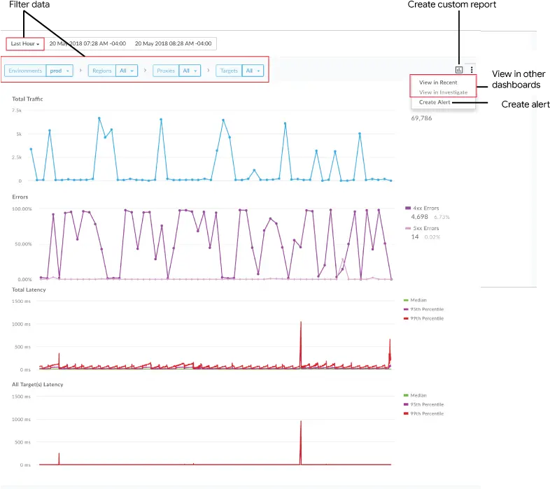  Identify Trends In Your Api Monitoring Data Apigee Docs Plot Png Timeline Transparent