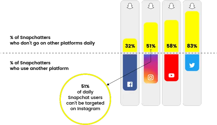  Not Using Snapchat In Your Marketing Mix Hereu0027s Why Thatu0027s Diagram Png Snapchat Transparent