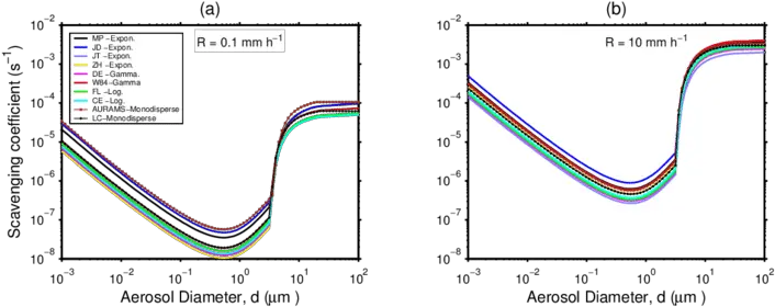  Scavenging Coefficients As A Function Of Particle Size Graphic Design Png Raindrop Png