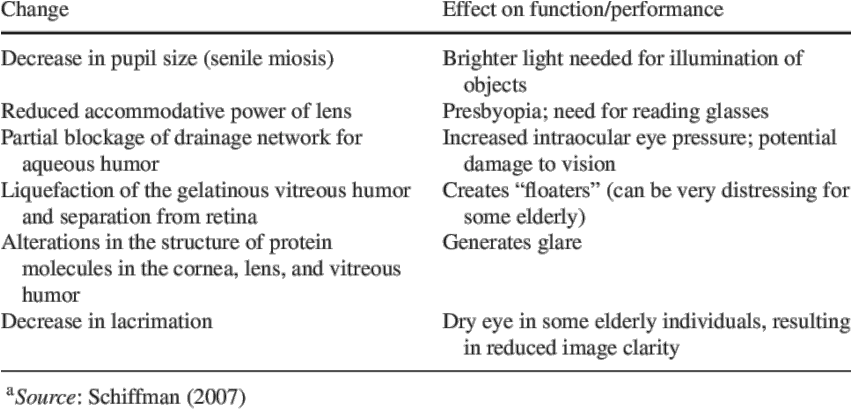  Some Age Related Ocular Changes That Affect Vision A Screenshot Png Eye Glare Png