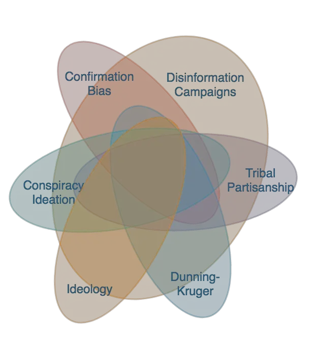  Climate Change Denial A Venn Diagram Of Overlapping Climate Change Venn Diagram Png Venn Diagram Png