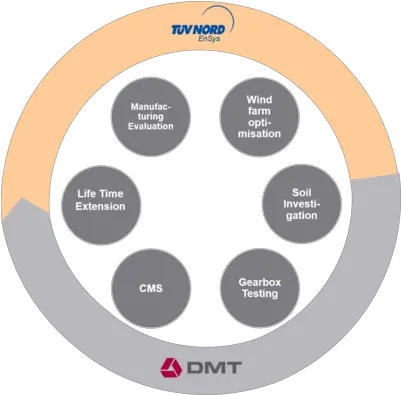  Wind Park Optimisation Dmt Group Png Wind Transparent