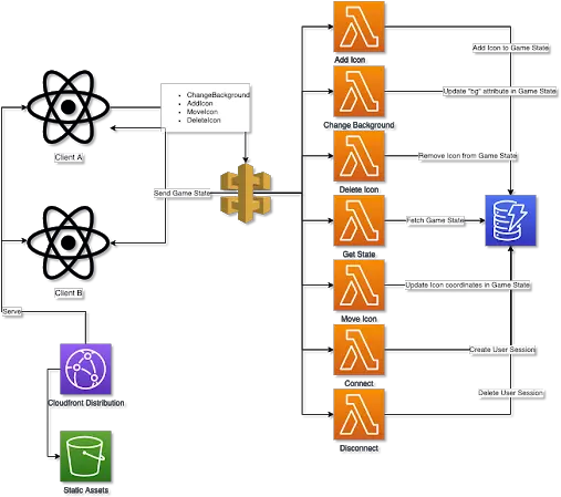  Building Real Time Serverless Web Applications With Aws Api Png Amazon Api Gateway Icon