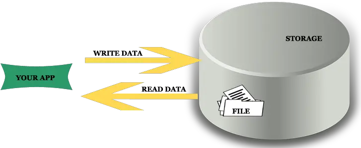  Internal Storage Tutorial In Android Cylinder Png Android Studio Logo