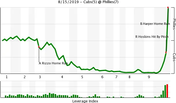  Bryce Harperu0027s Walkoff Grand Slam And Clutch Play Plot Png Bryce Harper Png