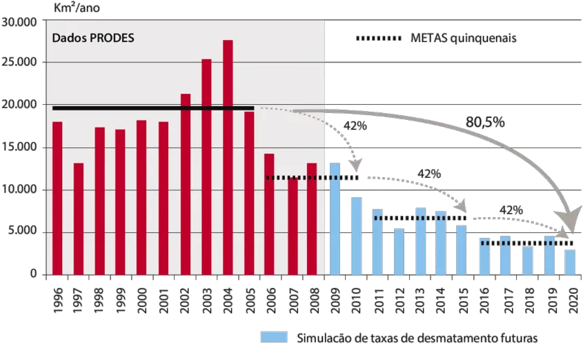  Reduction Targets For Deforestation Rates In The Legal Amazon Deforestation Rate Png Amazon Transparent