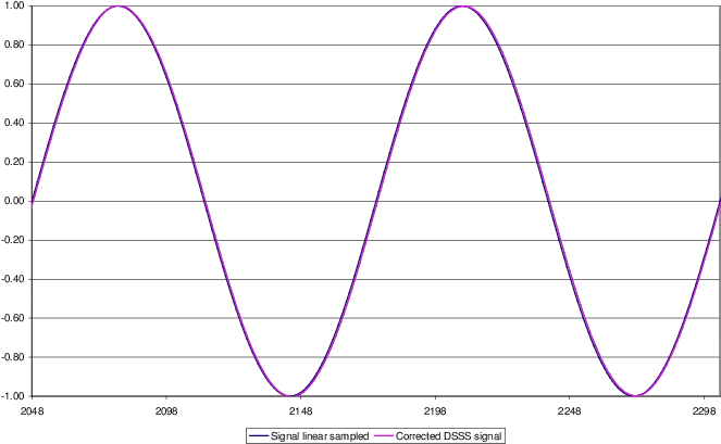  Sine Wave After Dsss Correction Diagram Png Sine Wave Png