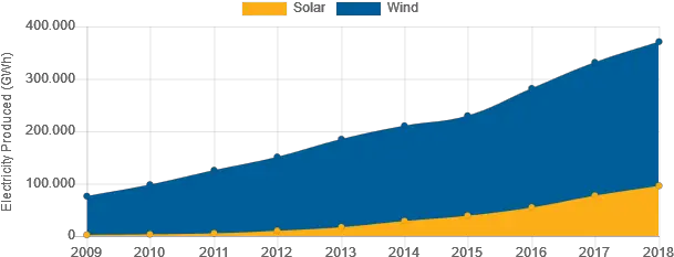  Us Has Increased Its Solar Power Generation 40 Fold And Diagram Png Wind Transparent