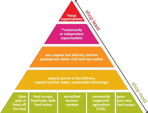  Ethical Shopping Pyramid Sustainable Table Modern Australian Social Pyramid Png Food Pyramid Png