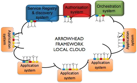  Why U0026 How Arrowhead Framework Wiki Arrowhead Local Cloud Png Arrow Head Png