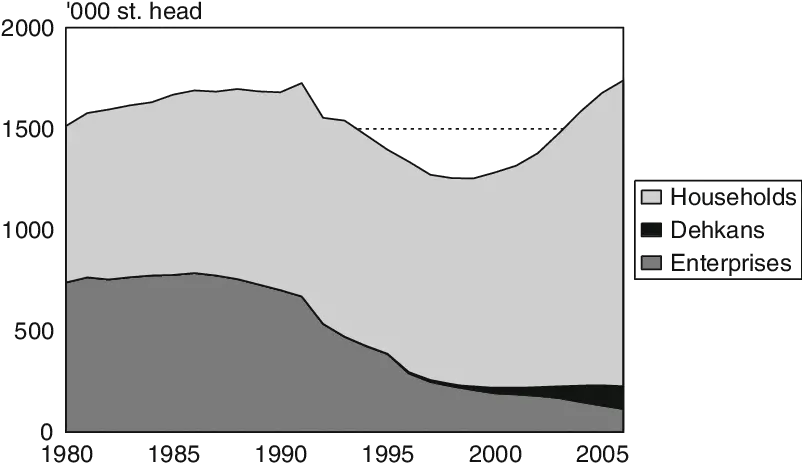  1 Livestock Inventories By Farm Type 19802007 U0027000 Diagram Png Cow Head Png