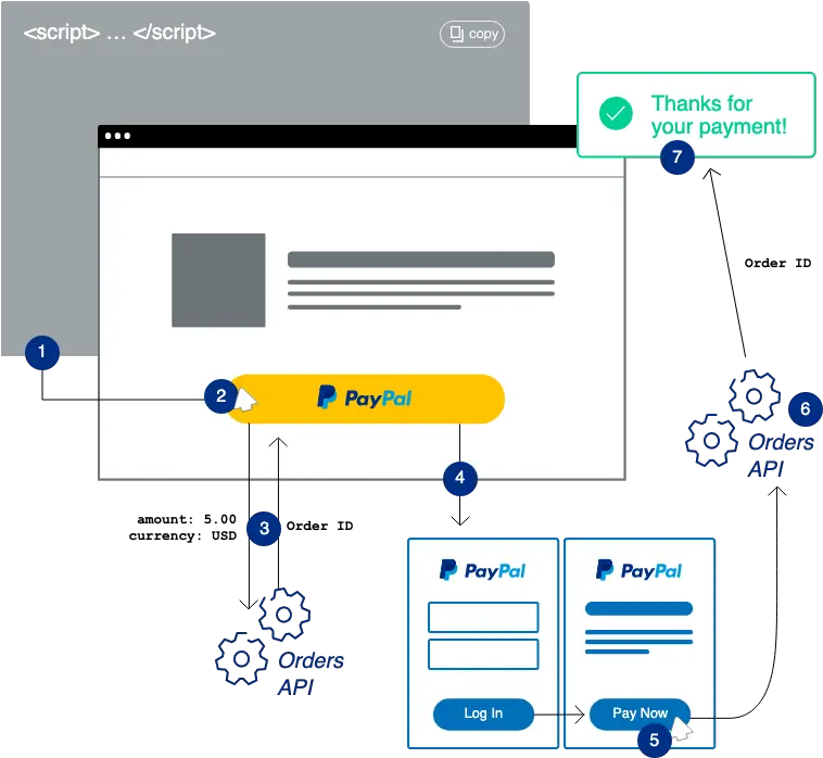  Paypal Checkout Buttons Paypal Works Diagram Png Paypal Profile Icon