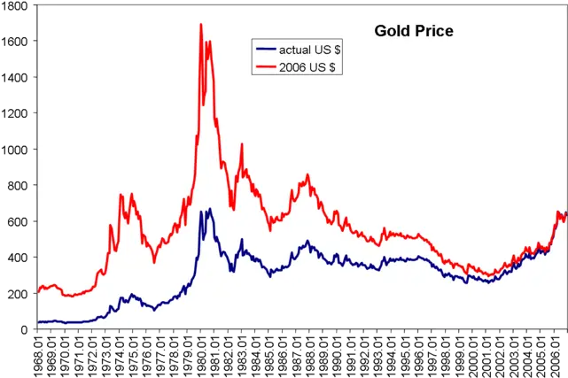  Gold Price Gold Prices In 1930 Png Price Png