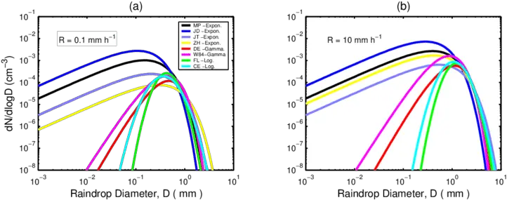  Eight Different Raindrop Number Size Distributions For Vertical Png Raindrop Transparent