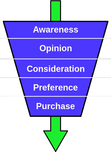  Adobe Analytics Attribution Iq The Digital Marketing Architect Funnel Model Png Adobe Analytics Icon