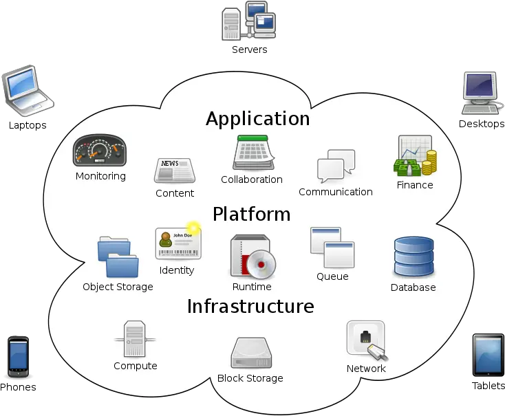  Cloud Computing Wikipedia Cloud Computing Png Technology Evolution Icon