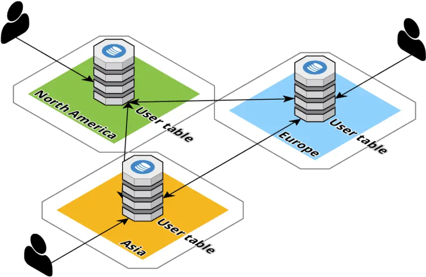  Nosql Oriented Databases Cylinder Png No Sql Icon