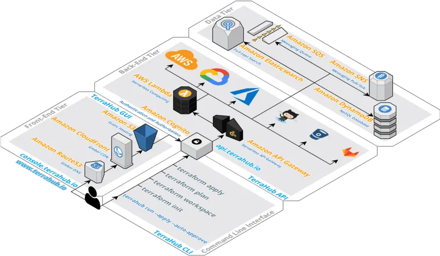  Terrahubio Serverless Architecture In Action Vertical Png Aws Lambda Icon