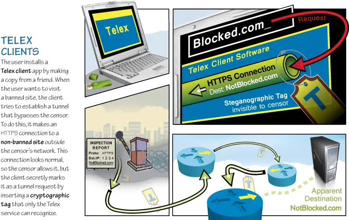  Telex Anticensorship In The Network Infrastructure Online Advertising Png Censor Png