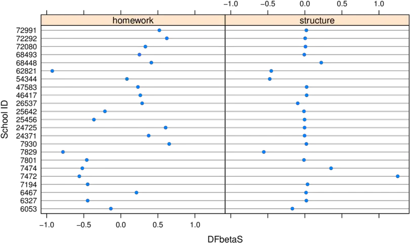  Dfbetas Of Class Structure And Homework Download Diagram Png Homework Png