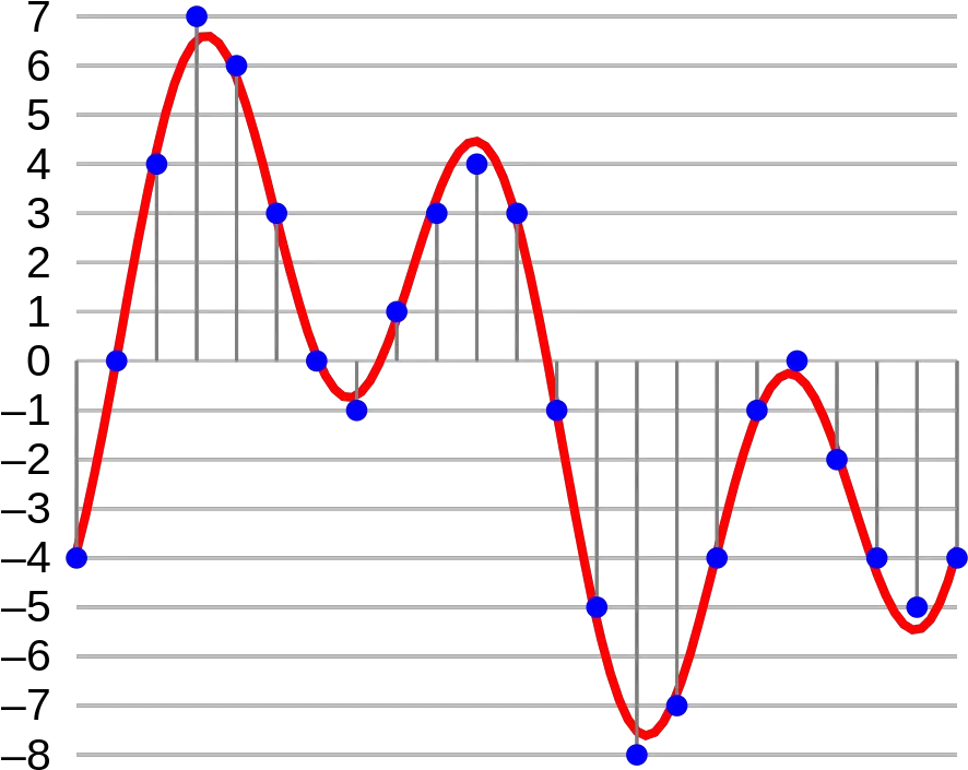  How To Process Audio For Your Android Project Audio Bit Depth Diagram Png Audio Wave Png