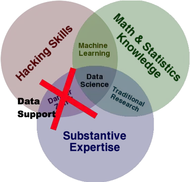  A Modification Of Drew Conwayu0027s Data Science Venn Diagram Data Science Venn Diagram Drew Conway Png Venn Diagram Png