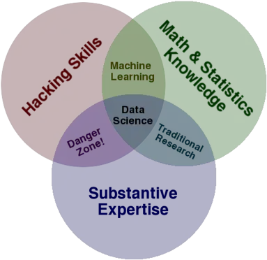  A Modification Of Drew Conwayu0027s Data Science Venn Diagram Venn Diagram Data Science Png Venn Diagram Png