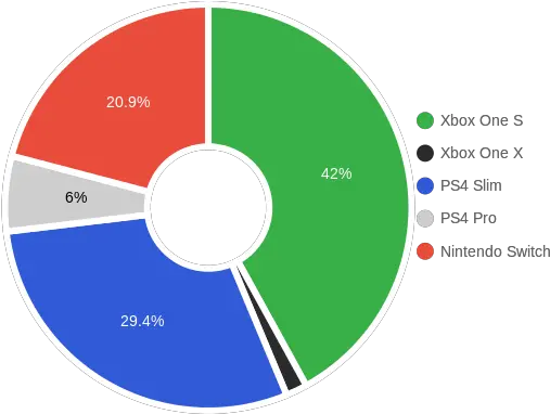  Which Console Won Black Friday Ps4 Pro Vs Xbox One X Vs Nintendo Switch Png Ps4 Pro Logo