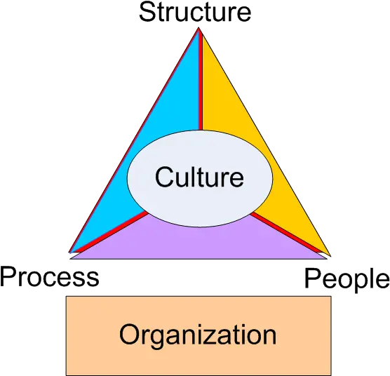  Organization Triangle Culture Of Organization Png Organization Png