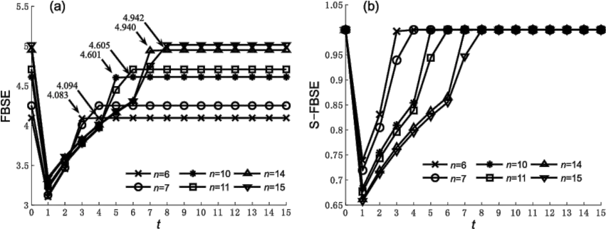  Fbse And S Fbse Of Caveman Network When M U003d 10 A Fbfe B Diagram Png Caveman Png