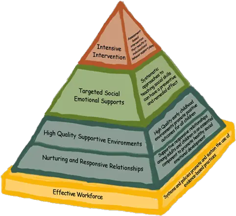  Childrenu0027s Mental Health Seta Head Start Response To Intervention Pyramid Png Pyramid Head Png