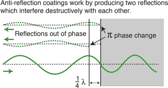  Anti Reflection Coatings Anti Reflection Coating Diagram Png Glass Reflection Png