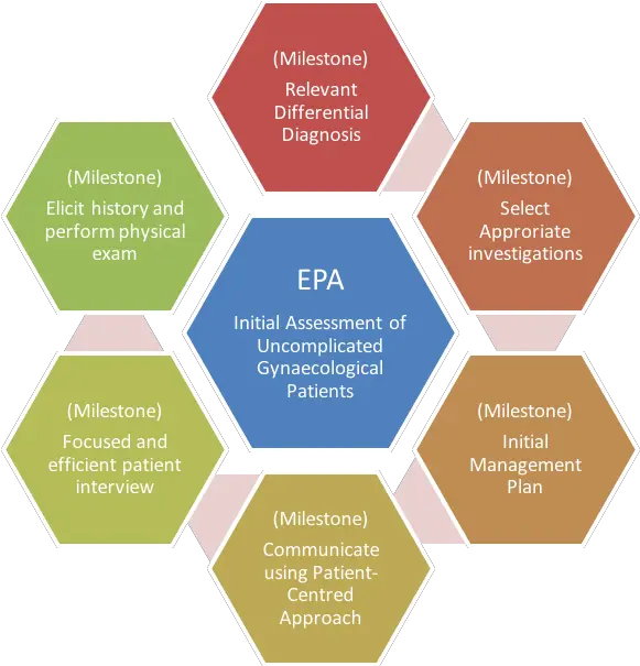  Measuring Progress With Entrustable Professional Activities Six Universal Truths Of Influence Png Epa Logo Png