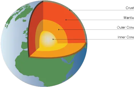  The Structure Of Earth Changing Earth Crust Mantle Inner Core Outer Core Png Earth Transparent