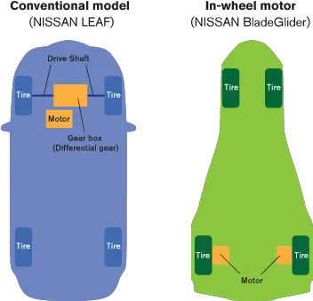  In Wheel Motor Nissan Technological Development Activities Electric Vehicle Motor Each Wheel Png Motor Png