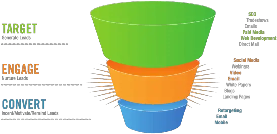  How To Grow Your Law Practice With An Online Funnel Legal Sales Funnel Top Middle Bottom Png Funnel Png