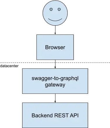  Start With Graphql Today By Converting Your Swagger Schema Dot Png Rest Api Icon