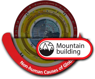  Mountain Building Understanding Global Change Earth System Works Causes Of Global Change Png Home Plate Icon