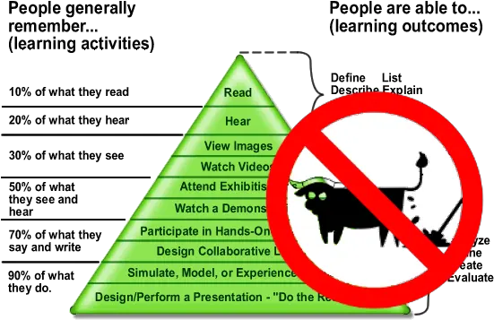  Cone Of Learning Busted Bullshit Cone Of Learning Png Learning Png