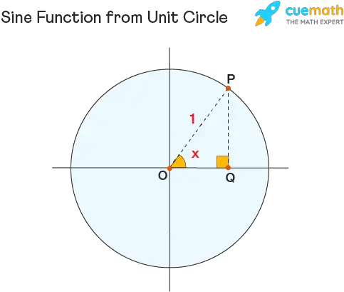  Sine Graph Table Properties Examples Sine Function Dot Png Real Icon Of Sin