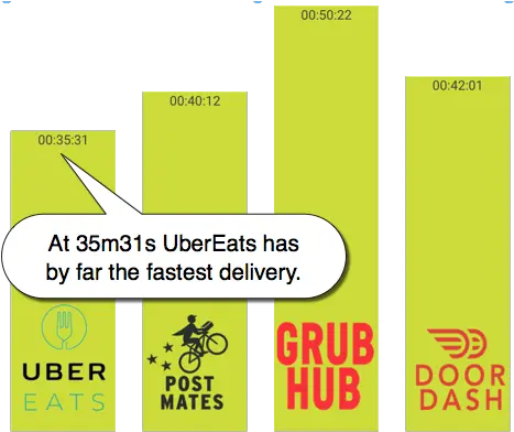  Ubereats Has Fastest Delivery According To Seelevel Hx Britains Next Top Model Png Uber Eats Png