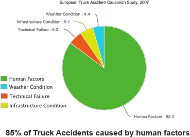  18 Wheeler Accident Lawyers Truck And Motor Vehicle Human Factor In Car Accidents Png 18 Wheeler Png