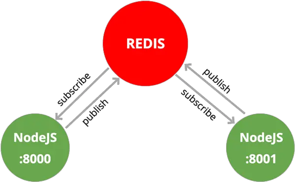  Scaling Node Nodejs Redis Png Express Js Icon