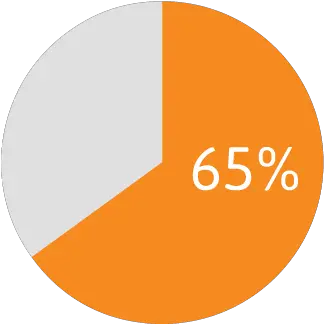  Download Free Png 65 Piechartyellow Dlpngcom Pie Chart Pie Chart Png