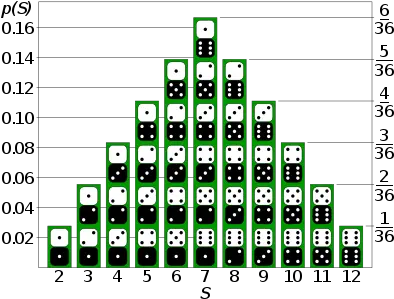  Bell Curves And Randomization Other Cool Stuff 2 Dice Probability Distribution Png Bell Curve Png