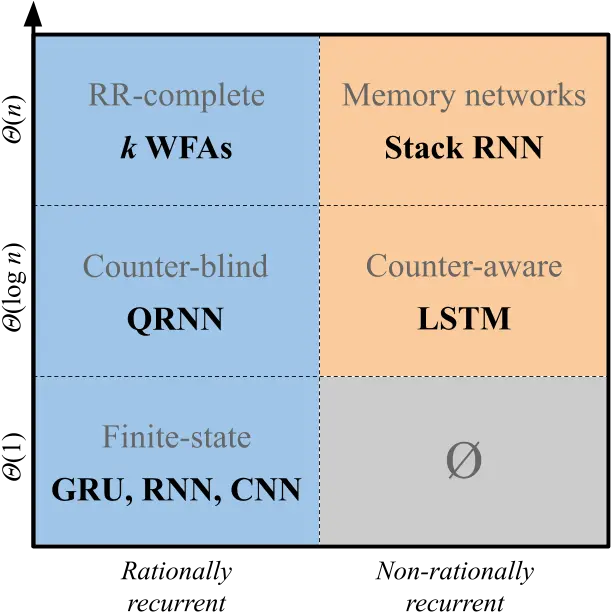  A Formal Hierarchy Of Rnn Architectures Recurrent Neural Network Png Gru Transparent